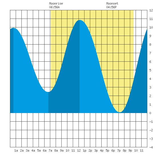 Kanatak Lagoon tide chart for Sunday, April 16, 2023