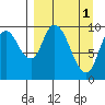 Kanatak Lagoon tide chart for Saturday, April 1, 2023
