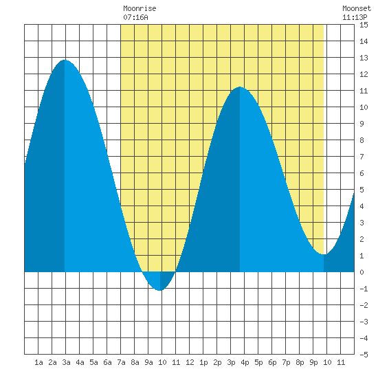 Kanatak Lagoon tide chart for Thursday, April 20, 2023