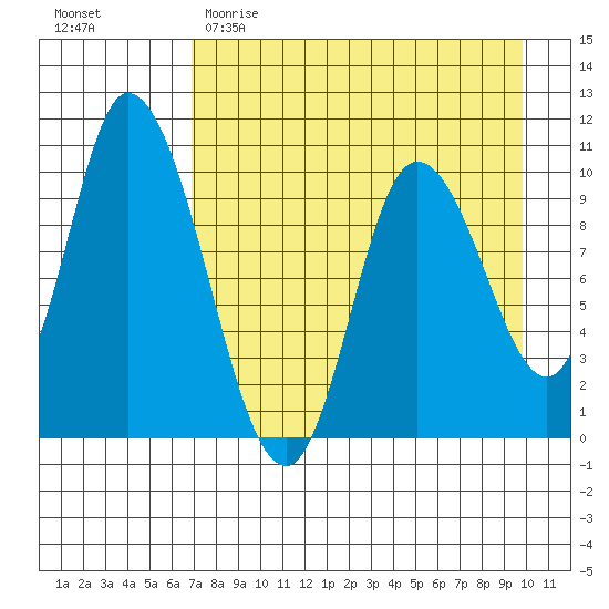 Kanatak Lagoon tide chart for Saturday, April 22, 2023