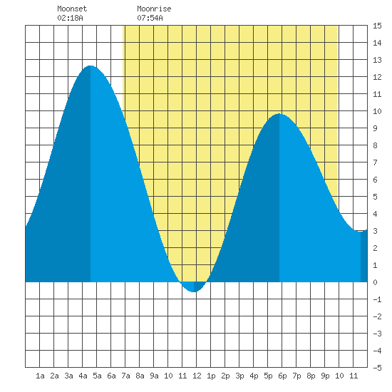 Kanatak Lagoon tide chart for Sunday, April 23, 2023
