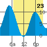 Kanatak Lagoon tide chart for Sunday, April 23, 2023