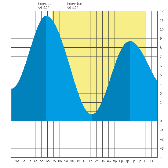 Kanatak Lagoon tide chart for Tuesday, April 25, 2023