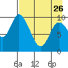 Kanatak Lagoon tide chart for Wednesday, April 26, 2023