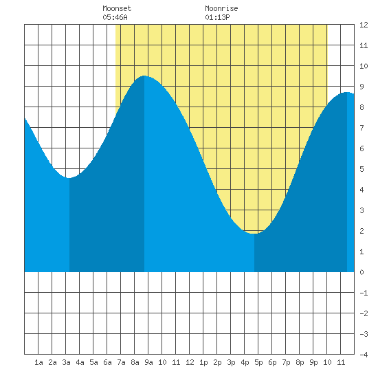 Kanatak Lagoon tide chart for Friday, April 28, 2023