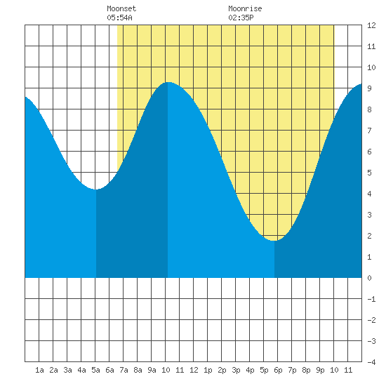 Kanatak Lagoon tide chart for Saturday, April 29, 2023