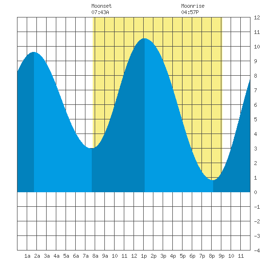 Kanatak Lagoon tide chart for Sunday, April 2, 2023