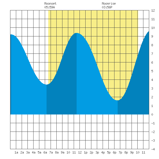 Kanatak Lagoon tide chart for Sunday, April 30, 2023