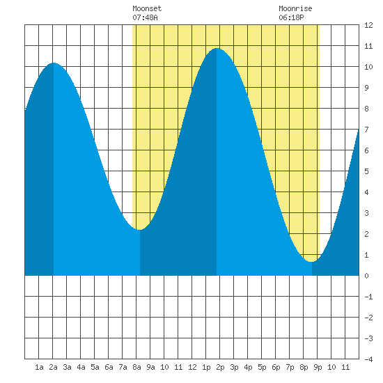 Kanatak Lagoon tide chart for Monday, April 3, 2023