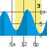 Kanatak Lagoon tide chart for Monday, April 3, 2023