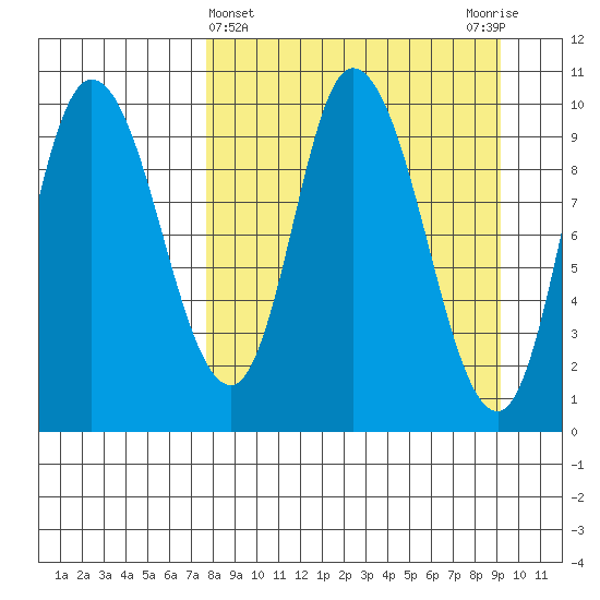 Kanatak Lagoon tide chart for Tuesday, April 4, 2023