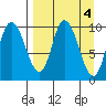 Kanatak Lagoon tide chart for Tuesday, April 4, 2023