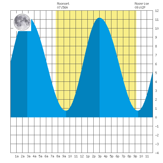 Kanatak Lagoon tide chart for Wednesday, April 5, 2023