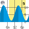 Kanatak Lagoon tide chart for Wednesday, April 5, 2023