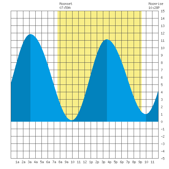 Kanatak Lagoon tide chart for Thursday, April 6, 2023