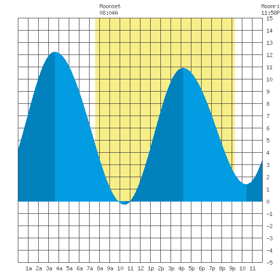 Kanatak Lagoon tide chart for Friday, April 7, 2023