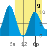 Kanatak Lagoon tide chart for Sunday, April 9, 2023