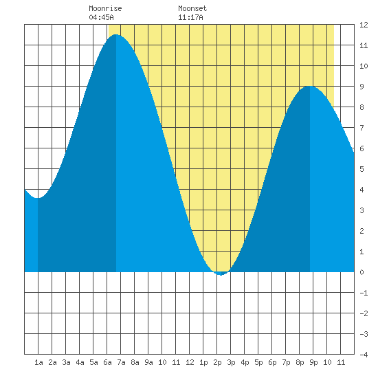 Kanatak Lagoon tide chart for Thursday, May 11, 2023