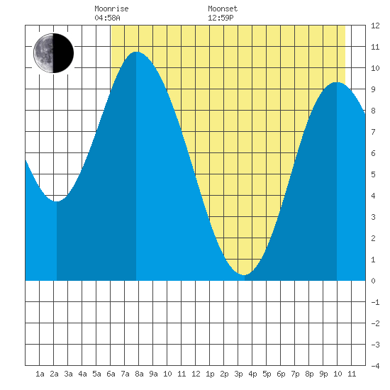 Kanatak Lagoon tide chart for Friday, May 12, 2023
