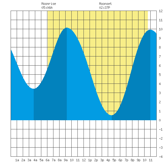Kanatak Lagoon tide chart for Saturday, May 13, 2023