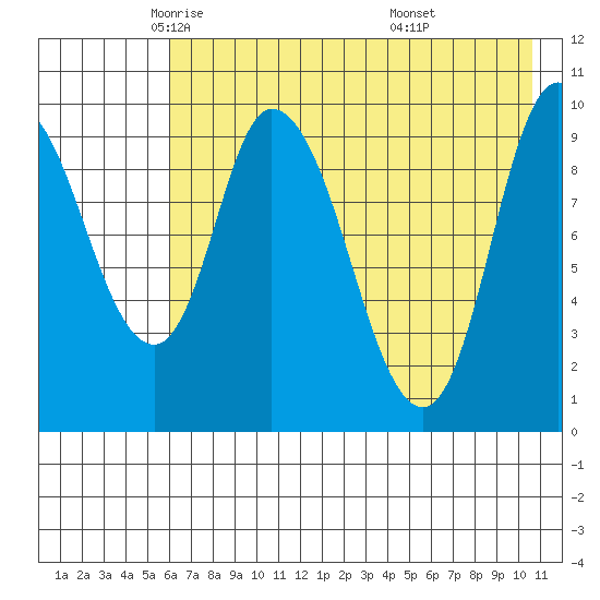 Kanatak Lagoon tide chart for Sunday, May 14, 2023