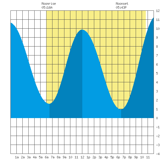 Kanatak Lagoon tide chart for Monday, May 15, 2023
