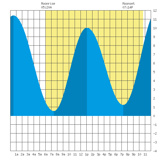 Kanatak Lagoon tide chart for Tuesday, May 16, 2023