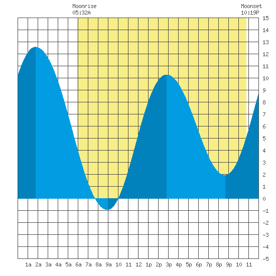 Kanatak Lagoon tide chart for Thursday, May 18, 2023