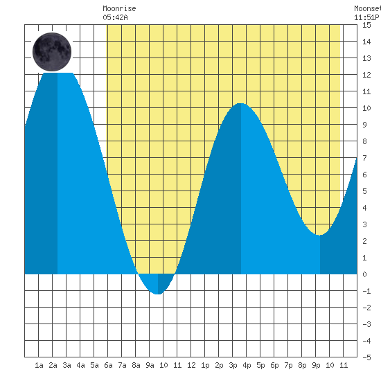 Kanatak Lagoon tide chart for Friday, May 19, 2023
