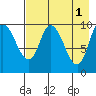 Kanatak Lagoon tide chart for Monday, May 1, 2023