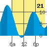 Kanatak Lagoon tide chart for Sunday, May 21, 2023