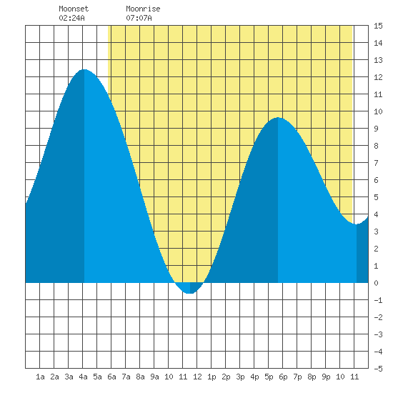 Kanatak Lagoon tide chart for Monday, May 22, 2023