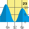 Kanatak Lagoon tide chart for Tuesday, May 23, 2023