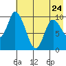Kanatak Lagoon tide chart for Wednesday, May 24, 2023