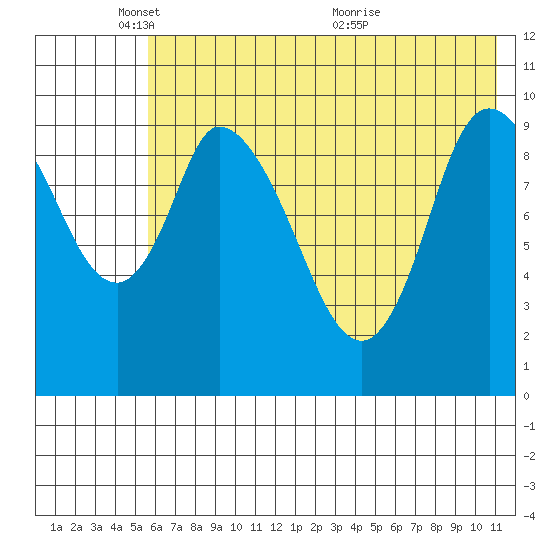 Kanatak Lagoon tide chart for Sunday, May 28, 2023