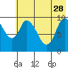 Kanatak Lagoon tide chart for Sunday, May 28, 2023