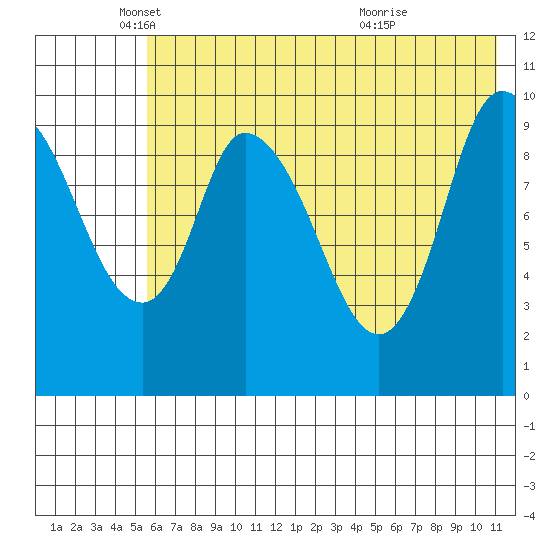 Kanatak Lagoon tide chart for Monday, May 29, 2023