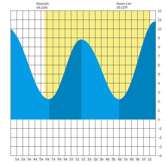 Kanatak Lagoon tide chart for Tuesday, May 30, 2023