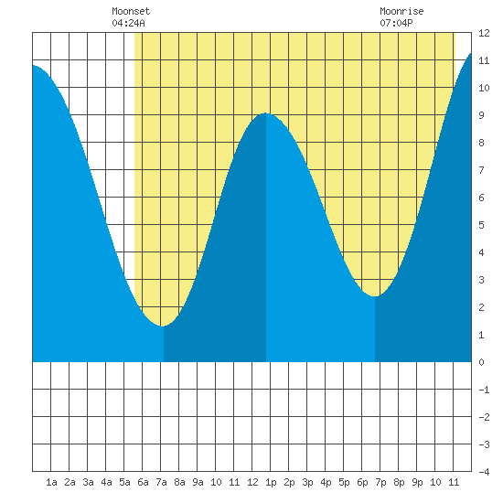 Kanatak Lagoon tide chart for Wednesday, May 31, 2023