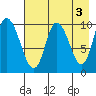 Kanatak Lagoon tide chart for Wednesday, May 3, 2023