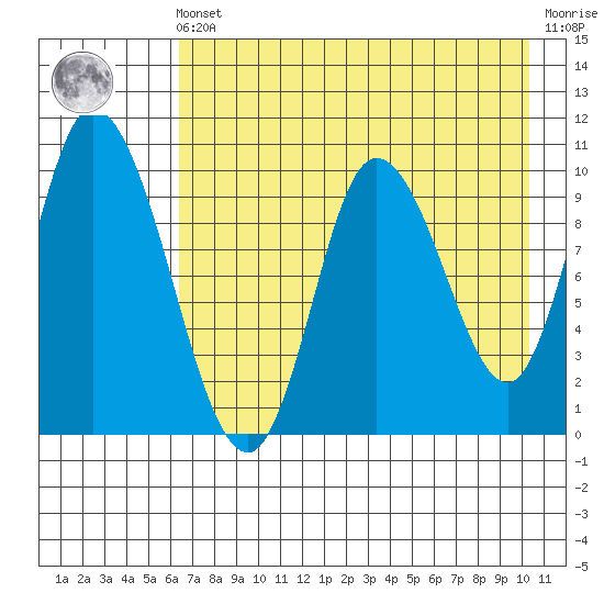 Kanatak Lagoon tide chart for Friday, May 5, 2023