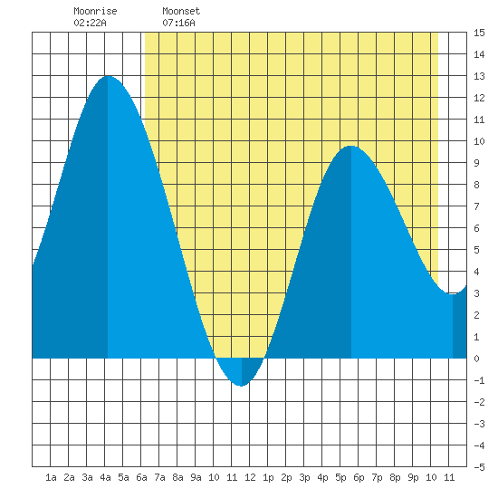 Kanatak Lagoon tide chart for Monday, May 8, 2023