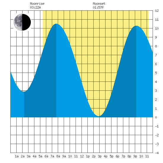 Kanatak Lagoon tide chart for Saturday, June 10, 2023