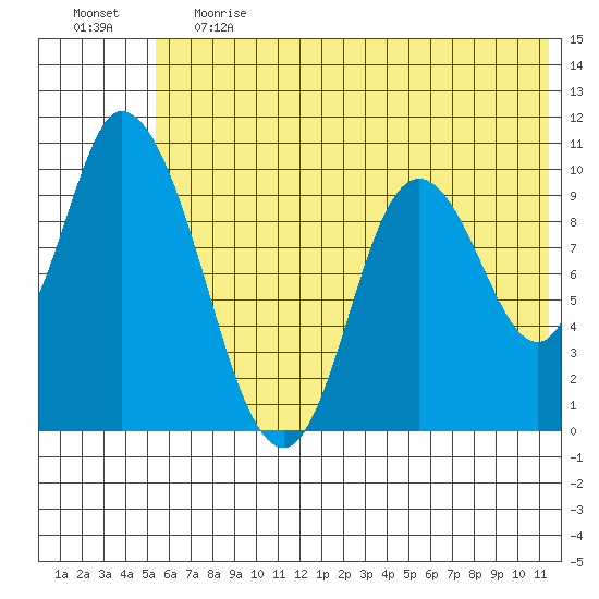 Kanatak Lagoon tide chart for Tuesday, June 20, 2023