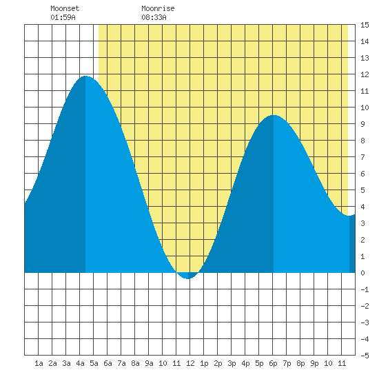 Kanatak Lagoon tide chart for Wednesday, June 21, 2023