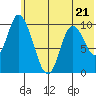 Kanatak Lagoon tide chart for Wednesday, June 21, 2023