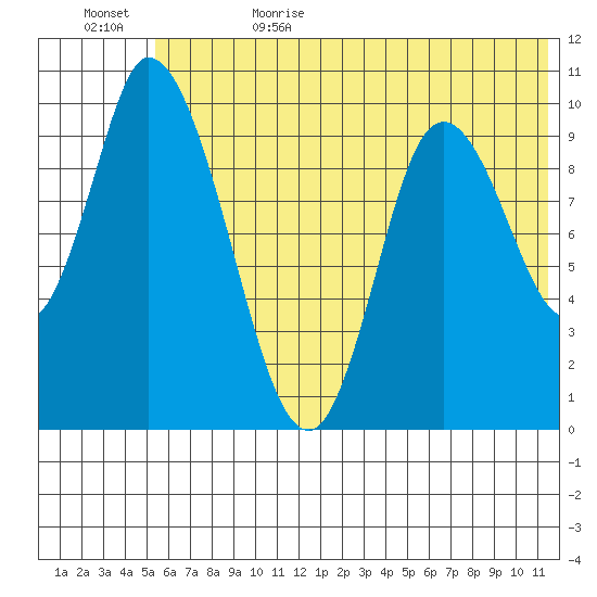 Kanatak Lagoon tide chart for Thursday, June 22, 2023