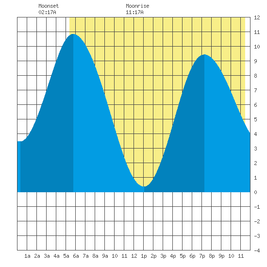 Kanatak Lagoon tide chart for Friday, June 23, 2023