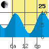Kanatak Lagoon tide chart for Sunday, June 25, 2023