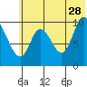 Kanatak Lagoon tide chart for Wednesday, June 28, 2023